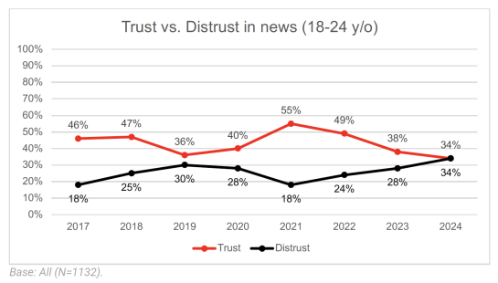 trust vs distrust percentage 18-24 year