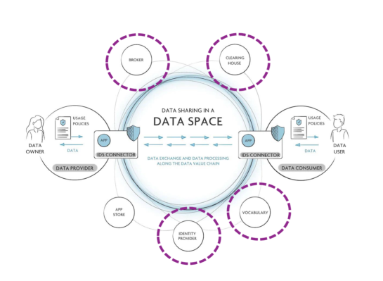 figure of data sharing in a data space